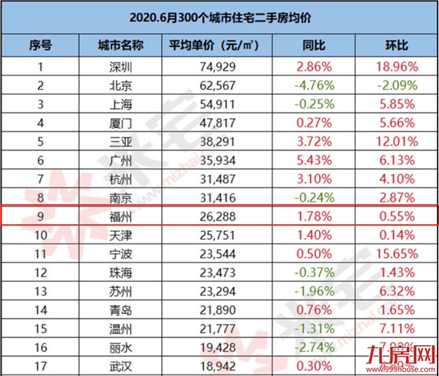 重磅!银保监会、住建部齐发声!新一波楼市调控来袭!福州将…——九房网 重磅!银保监会、住建部齐发声!新一波楼市调控来袭!福州将…——九房网