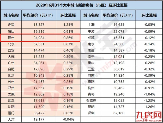 重磅!银保监会、住建部齐发声!新一波楼市调控来袭!福州将…——九房网 重磅!银保监会、住建部齐发声!新一波楼市调控来袭!福州将…——九房网