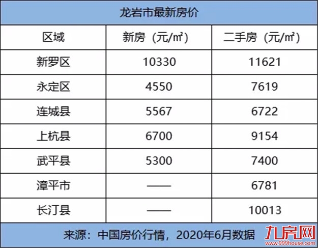颤抖!2020年福建各市最新平均工资和房价表曝光!你能在哪个城市买房?——九房网 颤抖!2020年福建各市最新平均工资和房价表曝光!你能在哪个城市买房?——九房网