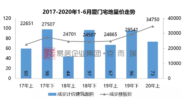 上半年厦门商品住宅成交稳步上行，三大热点板块价格出炉……——九房网