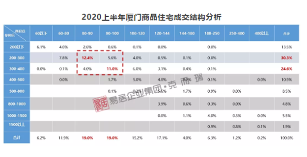 上半年厦门商品住宅成交稳步上行，三大热点板块价格出炉……——九房网