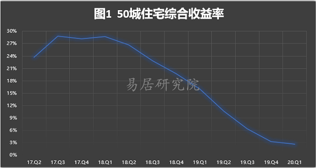 重磅!50城住宅平均收益仅3.1%!深圳史上最严调控!专家:房价或跌5%以上——九房网 重磅!50城住宅平均收益仅3.1%!深圳史上最严调控!专家:房价或跌5%以上——九房网