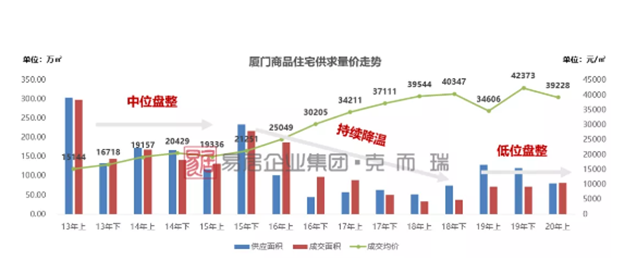 上半年厦门商品住宅成交稳步上行，三大热点板块价格出炉……——九房网