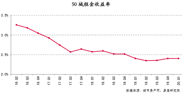 重磅!50城住宅平均收益仅3.1%!深圳史上最严调控!专家:房价或跌5%以上——九房网 重磅!50城住宅平均收益仅3.1%!深圳史上最严调控!专家:房价或跌5%以上——九房网