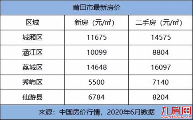 颤抖!2020年福建各市最新平均工资和房价表曝光!你能在哪个城市买房?——九房网 颤抖!2020年福建各市最新平均工资和房价表曝光!你能在哪个城市买房?——九房网