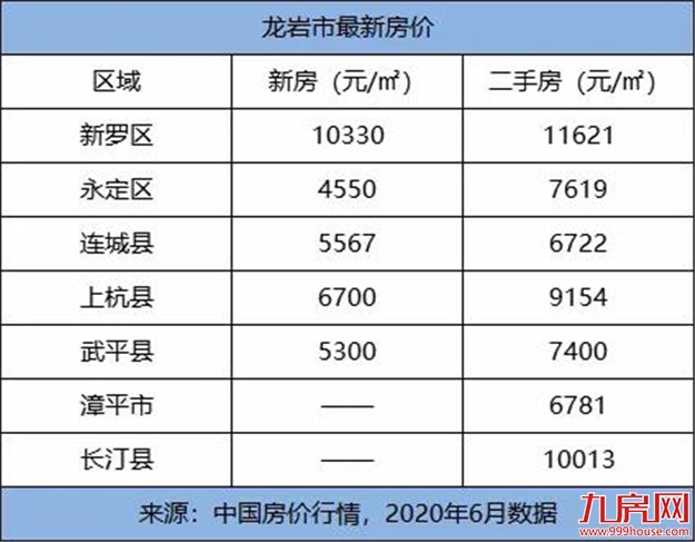 颤抖!2020年福建各市最新平均工资和房价表曝光!你能在哪个城市买房?——九房网 颤抖!2020年福建各市最新平均工资和房价表曝光!你能在哪个城市买房?——九房网