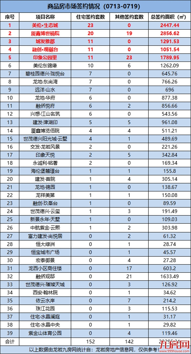 环降71.75%!环降66.23%!上周一手住宅成交仅……——九房网 环降71.75%!环降66.23%!上周一手住宅成交仅……——九房网