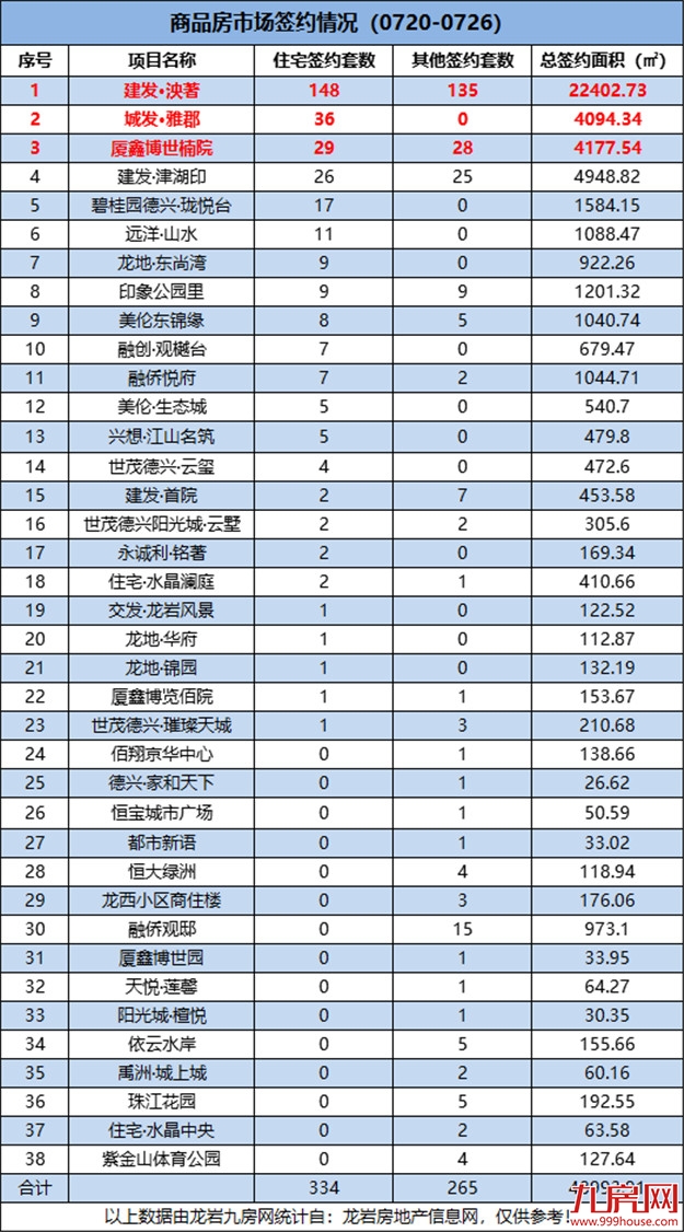 环涨119.74%!环涨119.75%!建发·泱著首开夺冠!——九房网 环涨119.74%!环涨119.75%!建发·泱著首开夺冠!——九房网