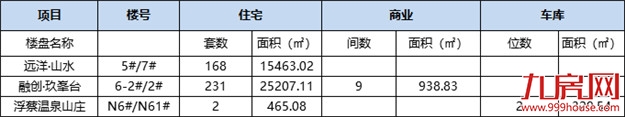 环涨119.74%!环涨119.75%!建发·泱著首开夺冠!——九房网 环涨119.74%!环涨119.75%!建发·泱著首开夺冠!——九房网