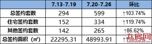 环涨119.74%!环涨119.75%!建发·泱著首开夺冠!——九房网 环涨119.74%!环涨119.75%!建发·泱著首开夺冠!——九房网