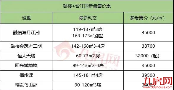 楼市再掀调控潮!福州房价涨还是跌?124个在售楼盘最新价格出炉!——九房网 楼市再掀调控潮!福州房价涨还是跌?124个在售楼盘最新价格出炉!——九房网