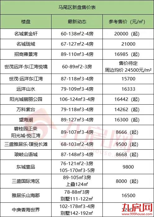 楼市再掀调控潮!福州房价涨还是跌?124个在售楼盘最新价格出炉!——九房网 楼市再掀调控潮!福州房价涨还是跌?124个在售楼盘最新价格出炉!——九房网