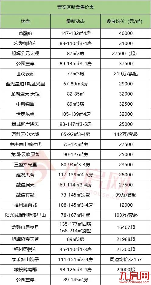 楼市再掀调控潮!福州房价涨还是跌?124个在售楼盘最新价格出炉!——九房网 楼市再掀调控潮!福州房价涨还是跌?124个在售楼盘最新价格出炉!——九房网