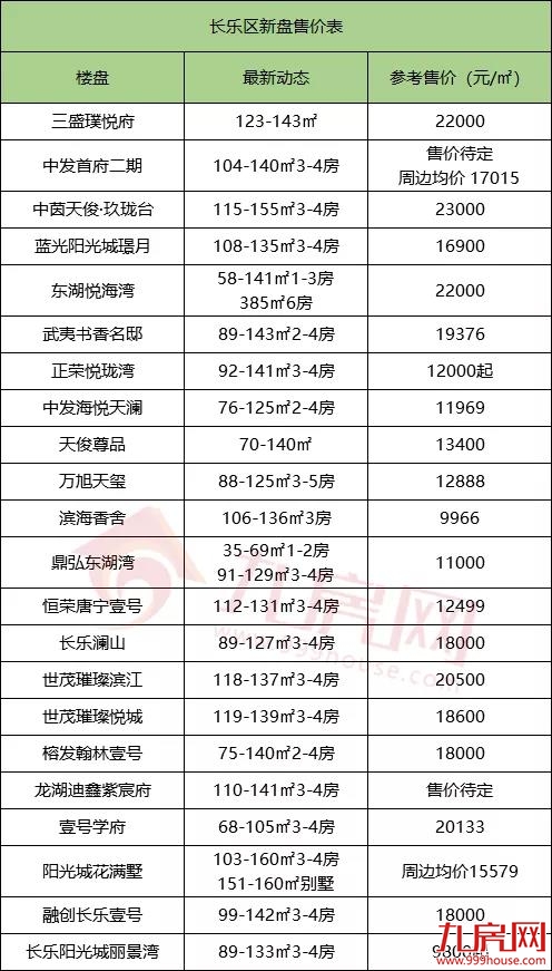 楼市再掀调控潮!福州房价涨还是跌?124个在售楼盘最新价格出炉!——九房网 楼市再掀调控潮!福州房价涨还是跌?124个在售楼盘最新价格出炉!——九房网