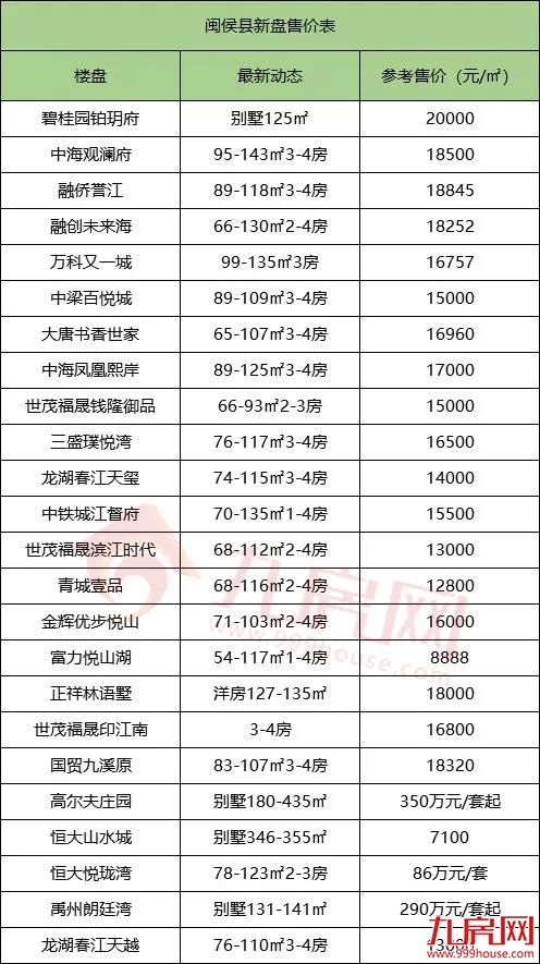 楼市再掀调控潮!福州房价涨还是跌?124个在售楼盘最新价格出炉!——九房网 楼市再掀调控潮!福州房价涨还是跌?124个在售楼盘最新价格出炉!——九房网