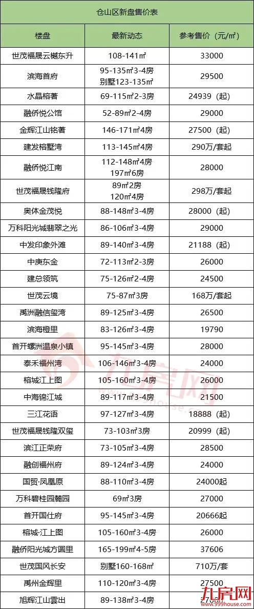 楼市再掀调控潮!福州房价涨还是跌?124个在售楼盘最新价格出炉!——九房网 楼市再掀调控潮!福州房价涨还是跌?124个在售楼盘最新价格出炉!——九房网