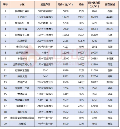 泉州二手房最好卖的20个小区曝光!44万买200㎡大房子!——九房网 泉州二手房最好卖的20个小区曝光!44万买200㎡大房子!——九房网