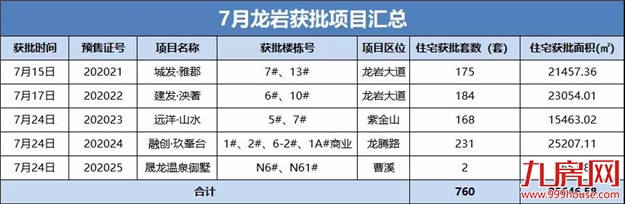 1470套！7月龙岩楼市成绩单出炉 ！5次开盘两次日光！这些楼盘猛发力！——九房网