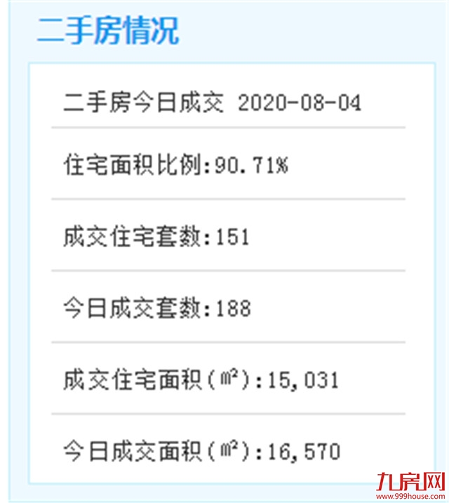 8月4日厦门二手住宅成交151套 ——九房网