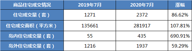 同比上涨691%!7月岛内一首住宅成交火爆!——九房网 同比上涨691%!7月岛内一首住宅成交火爆!——九房网