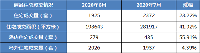 同比上涨691%!7月岛内一首住宅成交火爆!——九房网 同比上涨691%!7月岛内一首住宅成交火爆!——九房网