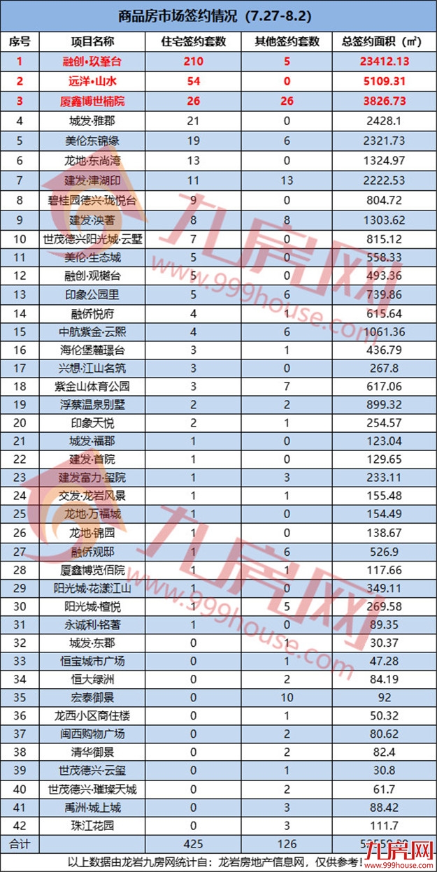 425套!环涨8.01%!上周成交再上涨!这个项目表现最佳!——九房网 425套!环涨8.01%!上周成交再上涨!这个项目表现最佳!——九房网