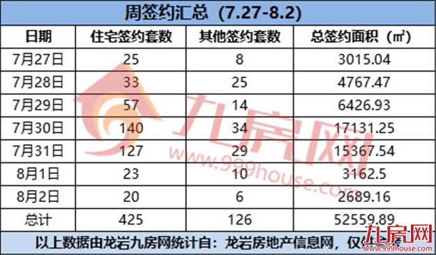 425套!环涨8.01%!上周成交再上涨!这个项目表现最佳!——九房网 425套!环涨8.01%!上周成交再上涨!这个项目表现最佳!——九房网