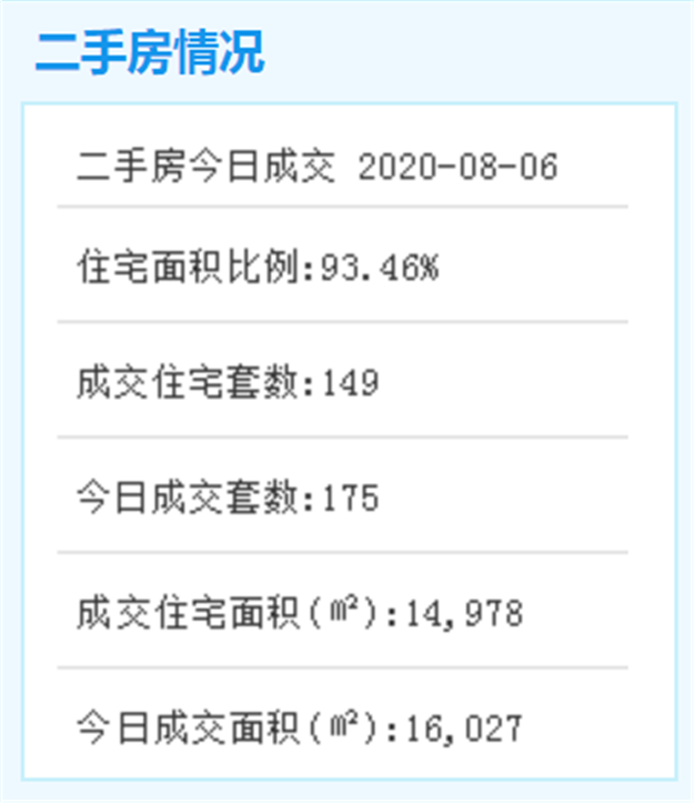 8月6日厦门二手住宅成交149套——九房网