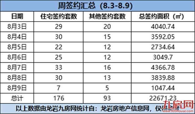 176套!环比下跌58.59%!上周新房成交量直线下滑!——九房网 176套!环比下跌58.59%!上周新房成交量直线下滑!——九房网