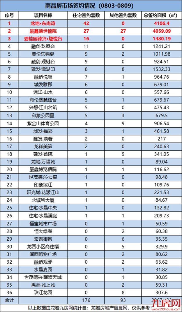 176套!环比下跌58.59%!上周新房成交量直线下滑!——九房网 176套!环比下跌58.59%!上周新房成交量直线下滑!——九房网