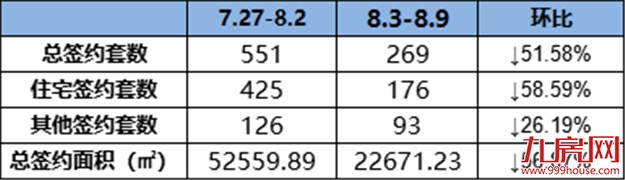 176套!环比下跌58.59%!上周新房成交量直线下滑!——九房网 176套!环比下跌58.59%!上周新房成交量直线下滑!——九房网