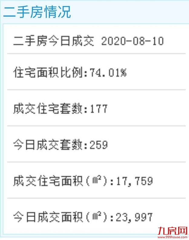 8.10厦门二手住宅成交177套——九房网