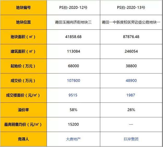 169家报名！楼面价9515元/㎡！大唐竞得莆田2020-12号地块——九房网