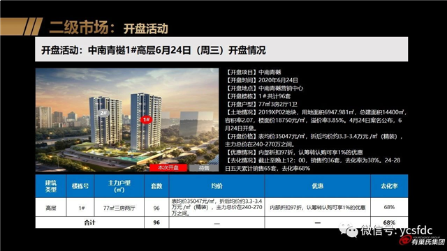 中南青樾：推出96套，整体均价35047元/㎡——九房网