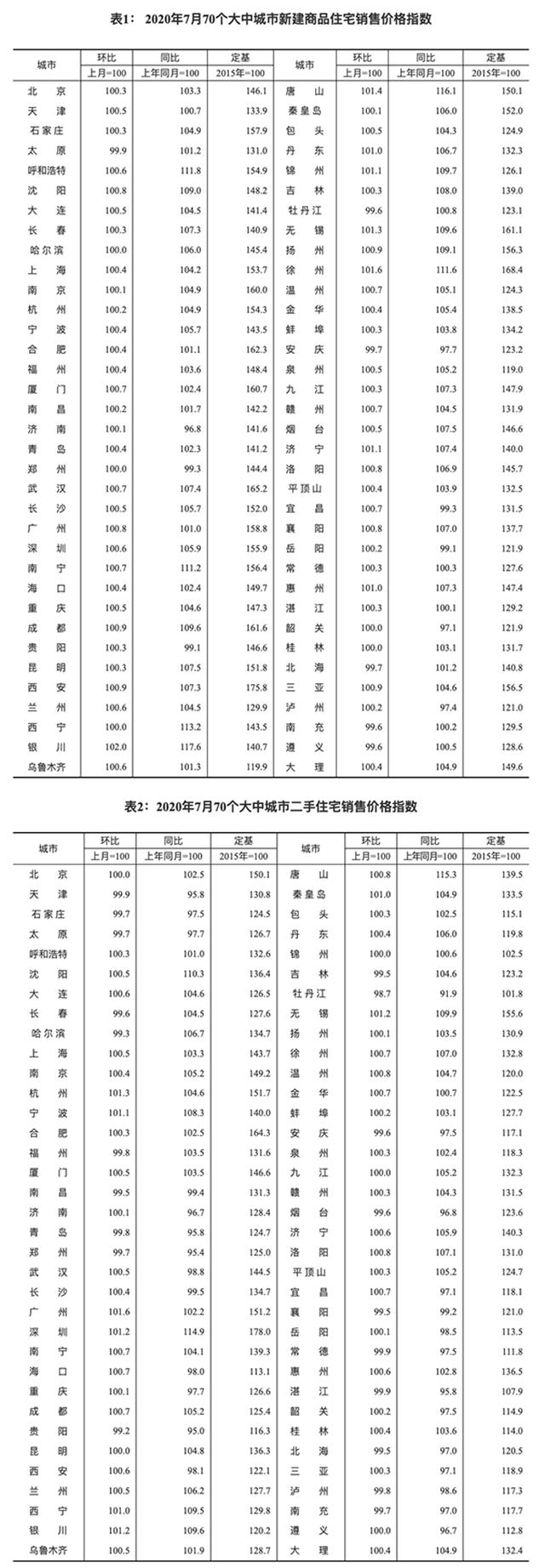 7月全国新房价格涨幅回落，银川连续三个月环比涨幅全国第一——九房网
