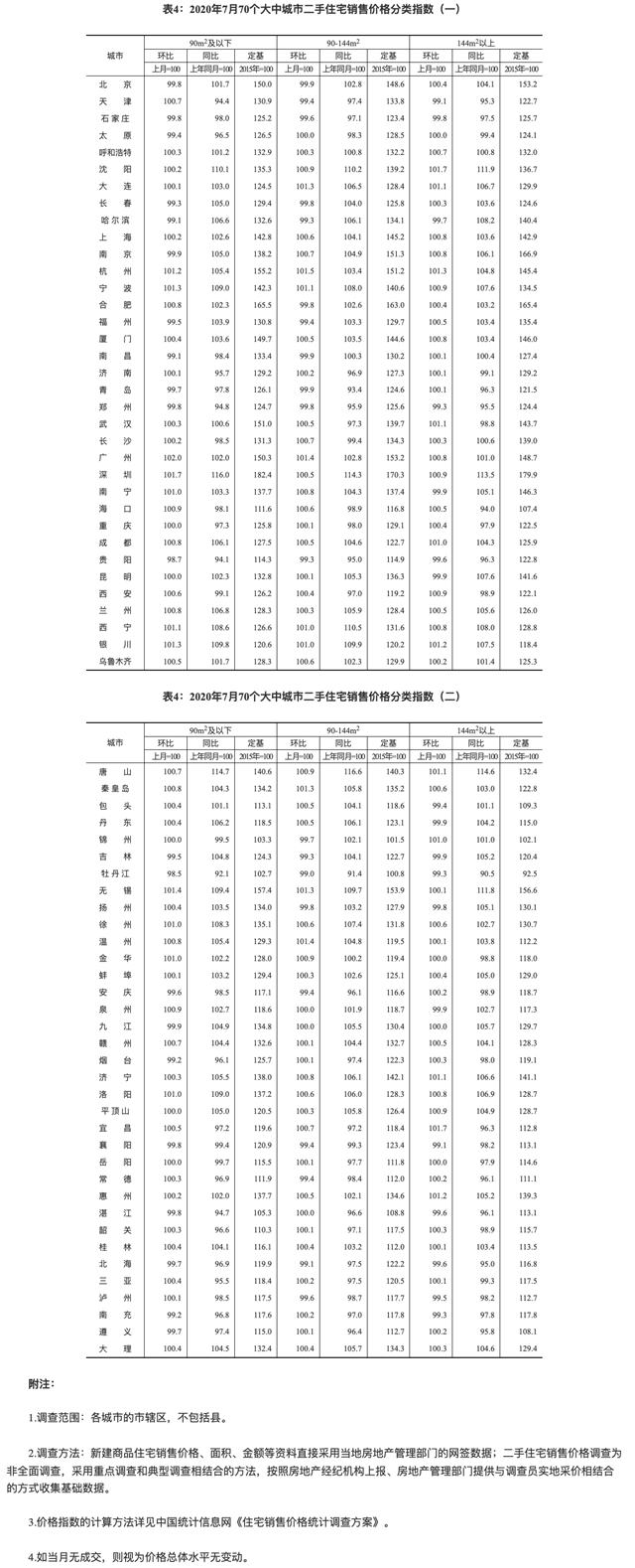 国家统计局：7月一线城市新建商品住宅售价同比涨幅略有扩大——九房网