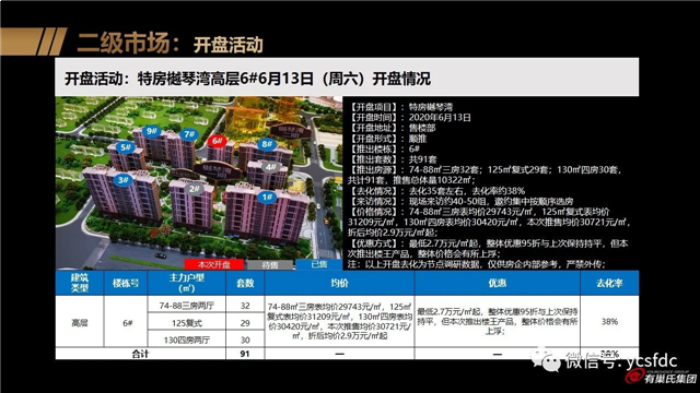 特房樾琴湾：顺推91套，折后均价2.9万/㎡起——九房网