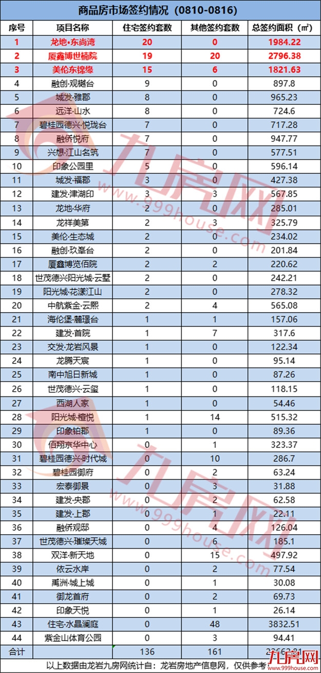 136套!环降22.73%!一手住宅成交量再创新低!——九房网 136套!环降22.73%!一手住宅成交量再创新低!——九房网