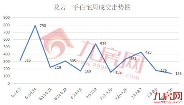 136套!环降22.73%!一手住宅成交量再创新低!——九房网 136套!环降22.73%!一手住宅成交量再创新低!——九房网