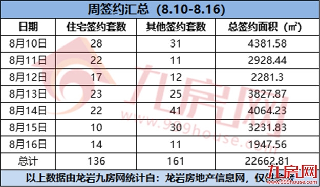 136套!环降22.73%!一手住宅成交量再创新低!——九房网 136套!环降22.73%!一手住宅成交量再创新低!——九房网
