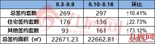 136套!环降22.73%!一手住宅成交量再创新低!——九房网 136套!环降22.73%!一手住宅成交量再创新低!——九房网