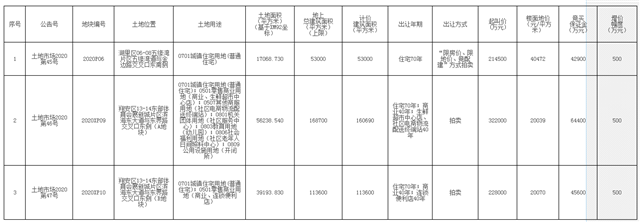 劲爆！13家房企争夺五缘湾地块！九房网现场直击土拍战况！——九房网
