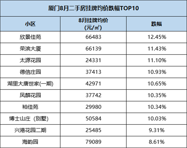 速看！最高涨25%！厦门最新二手房价涨跌榜全曝光！——九房网