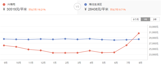速看！最高涨25%！厦门最新二手房价涨跌榜全曝光！——九房网