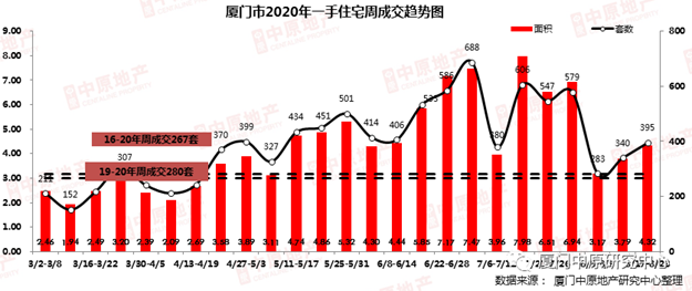上周厦门住宅成交地位回升，全市房价上涨5.4%……——九房网