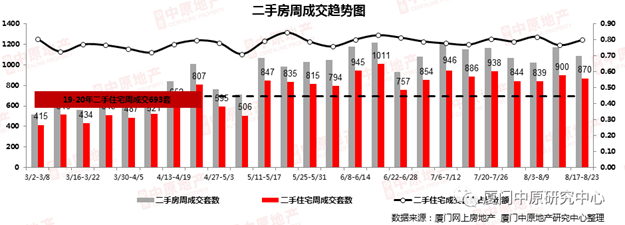 上周厦门住宅成交地位回升，全市房价上涨5.4%……——九房网