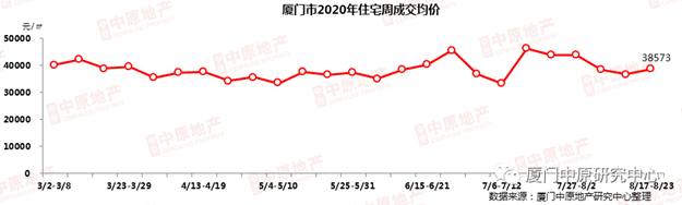 上周厦门住宅成交地位回升，全市房价上涨5.4%……——九房网