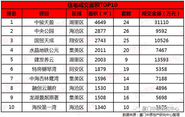 上周厦门住宅成交地位回升，全市房价上涨5.4%……——九房网