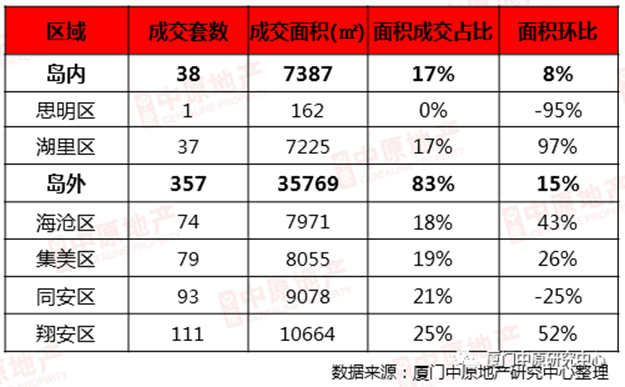 上周厦门住宅成交地位回升，全市房价上涨5.4%……——九房网