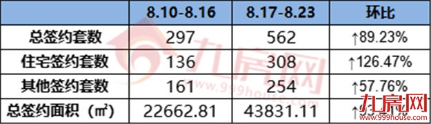 308套!环涨126.74%!上周这个项目卖得最好!——九房网 308套!环涨126.74%!上周这个项目卖得最好!——九房网